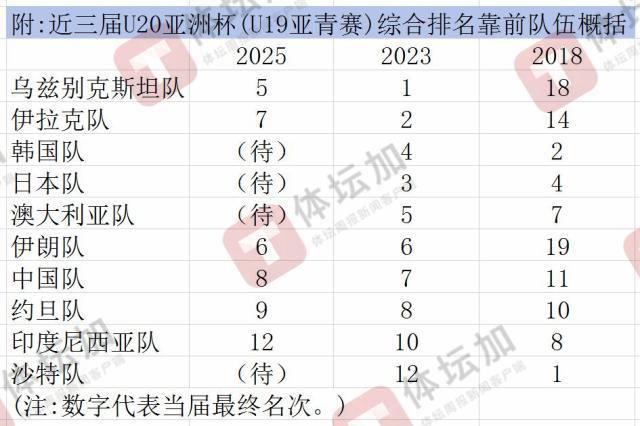 日韩澳沙闯入U20亚洲杯四强 中国队最终名列第八