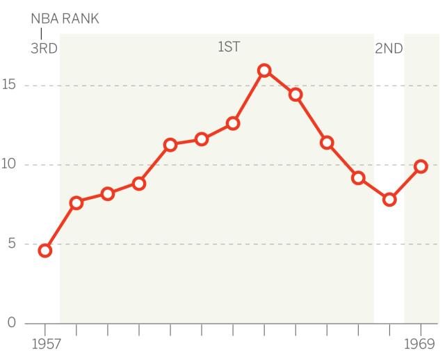 NBA直播-天生赢家！拉塞尔如何统治了那个时代的NBA？