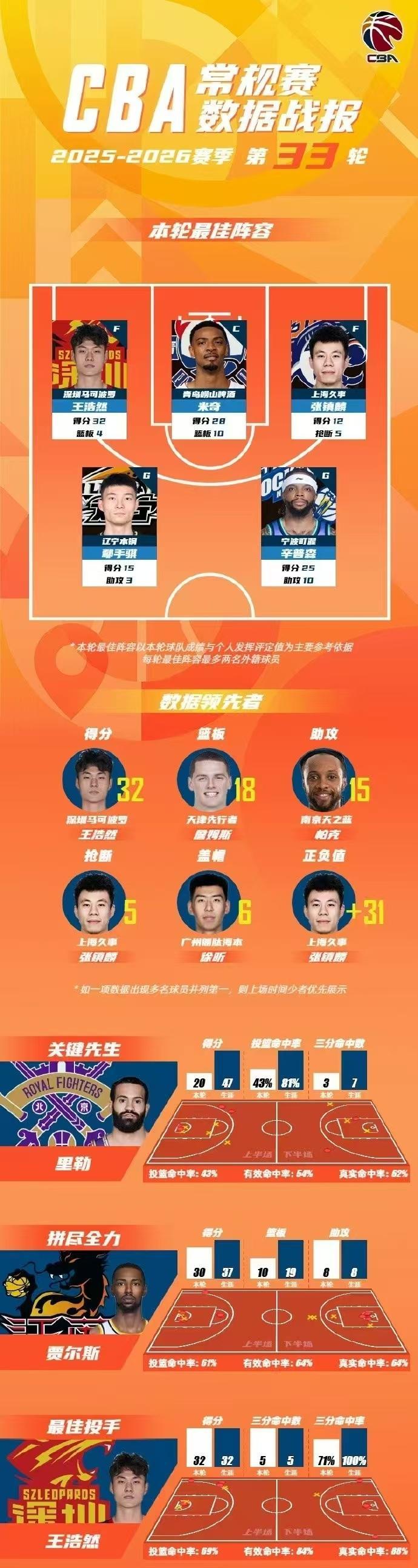 足球直播-CBA第33轮最佳阵容:王浩然32分生涯新高打爆卫冕冠军 张镇麟入选