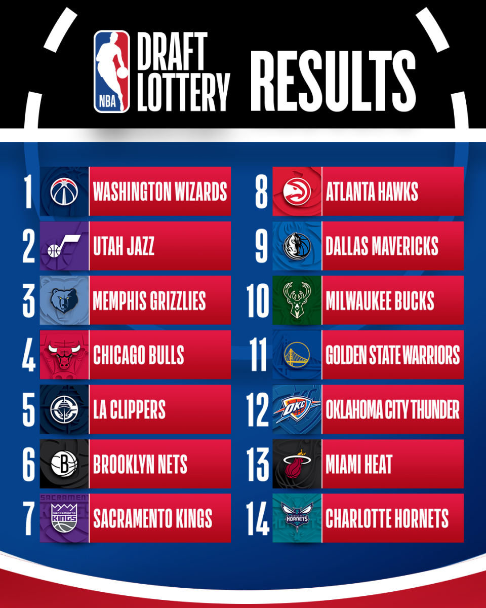 欧冠直播-NBA乐透抽签揭晓!奇才状元爵士榜眼灰熊探花 快船幸运获得5号签