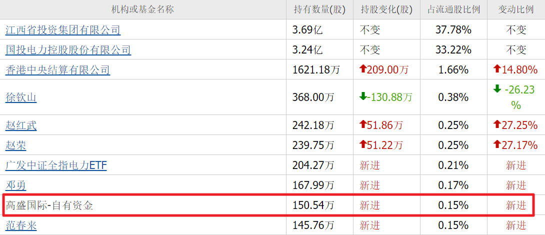 英超直播-算力尽头是电力!除了华电辽能,高盛还重仓10家电力股,最低4元